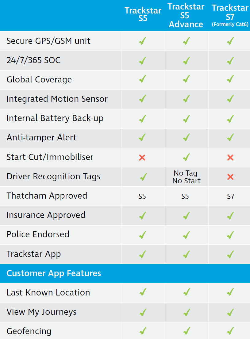Trackstar CAT 6 S7 GPS Tracker - AUTOSTYLE UK